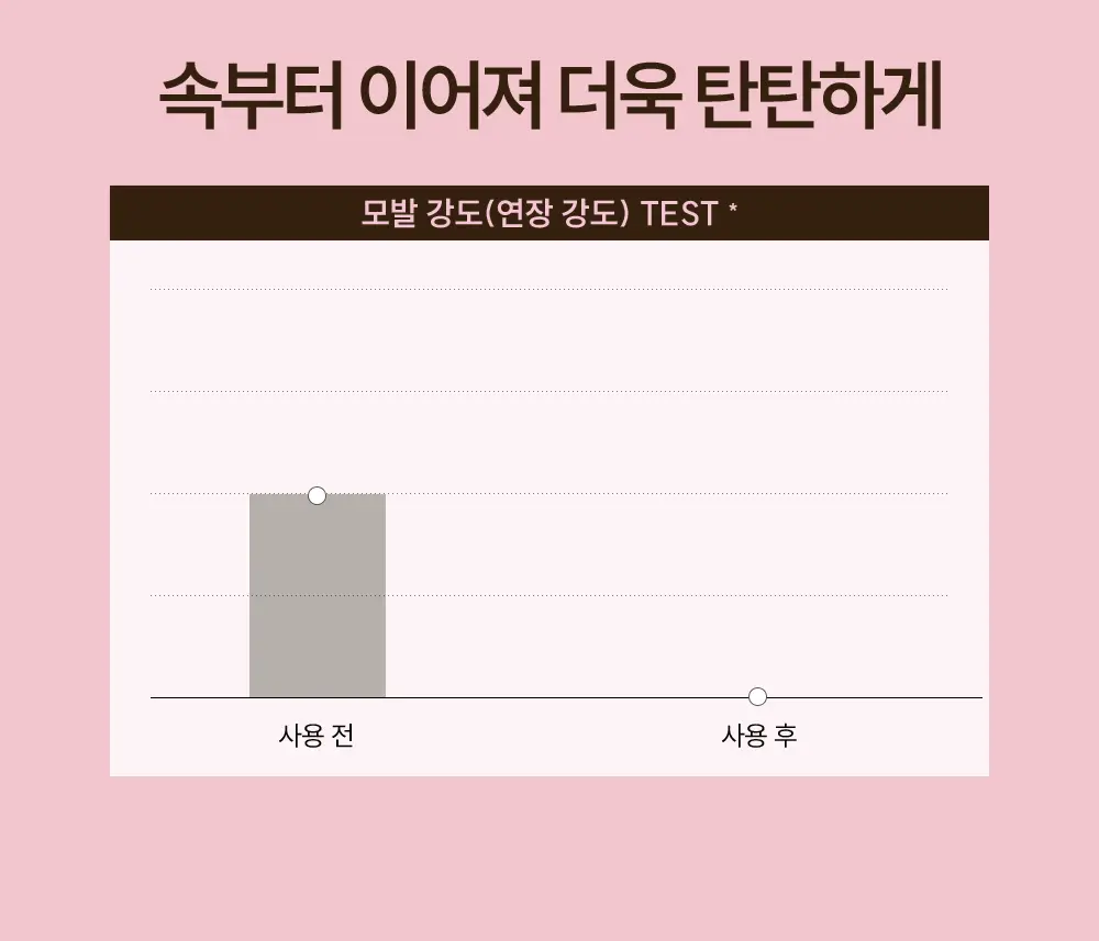 [IMOS 전소미PiCK] [올리브기프트 5천원증정] [실리콘FREE] 보다나 리추얼 3X 본딩 트리트먼트 200ml 상세페이지 43